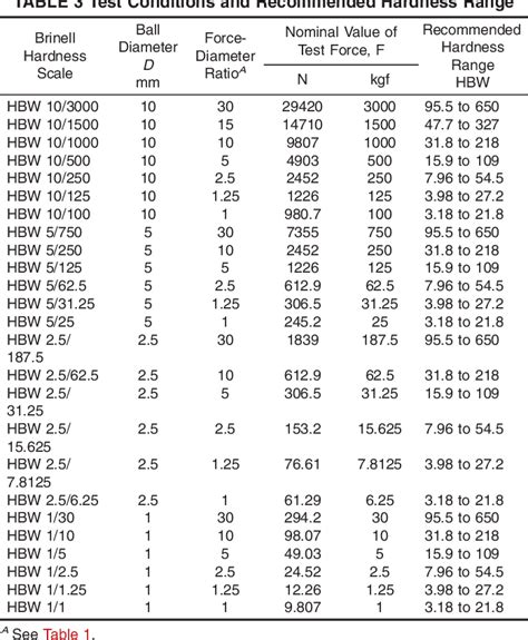 7000 brinell hardness chart